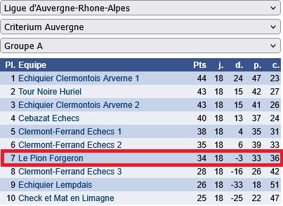 Résultats Critérium